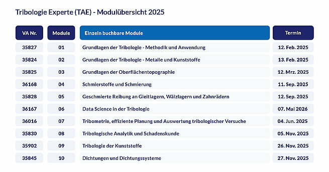 Modulübersicht_Tribologie_Experte