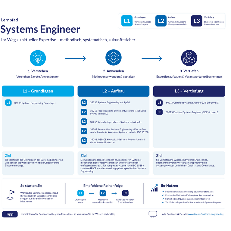 Systems Engineering Grafik VAs