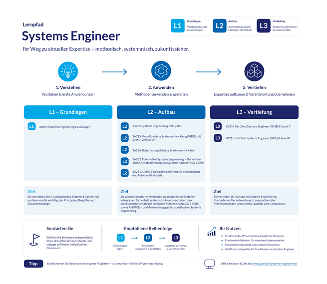 Systems Engineering Grafik VAs