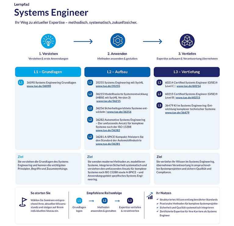 Systems Engineering Grafik VAs