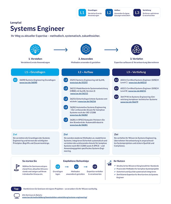 Systems Engineering Grafik VAs