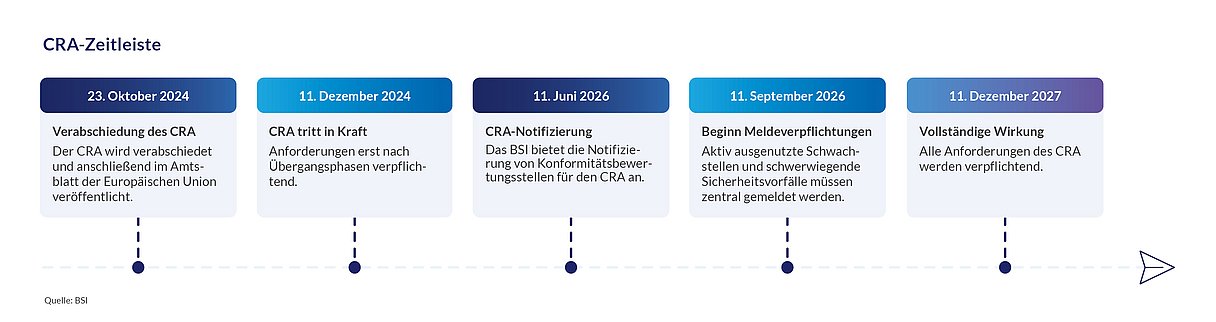 Grafik CRA