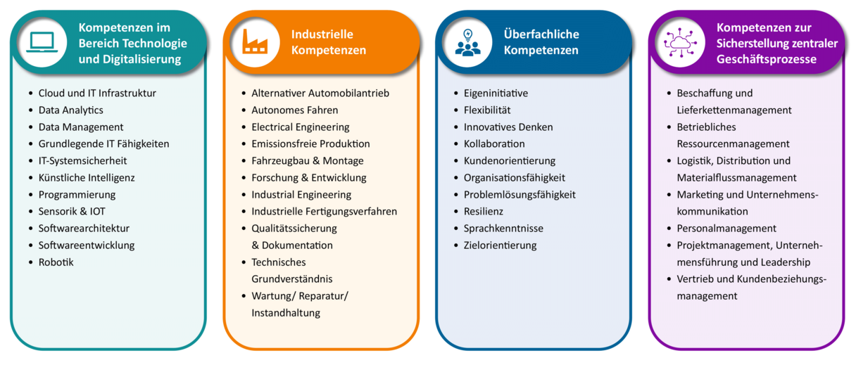 Future Skills Studie Future Skills Studie