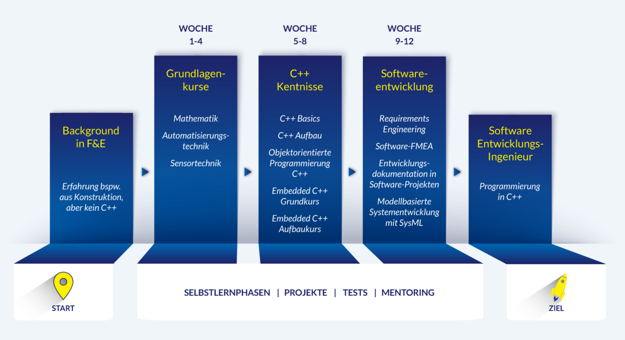 Lernpfad C++ Programmierer